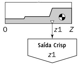 Passo 4 Desfuzzificação Saída final de um sistema fuzzy tem de ser um número crisp e único Entrada para o