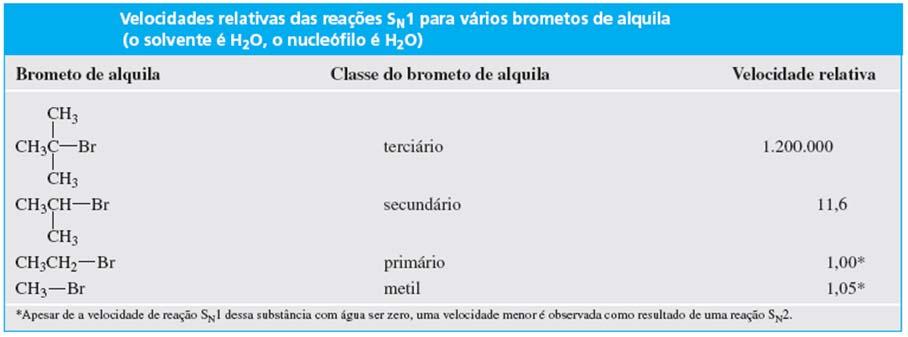 muito alta quando há possibilidade de formar o carbocátions terciário. No entanto, quando o carbocátion não é o terciário a velocidade da reação cai drasticamente.