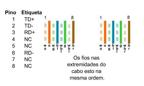 Cabo Direto ou Straight-Thru As duas pontas do cabo usam o padrão EIA/TIA 568A ou EIA/TIA 568B; AS DUAS PONTAS são