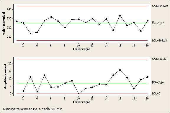 Gráficos de Controle Cometários Não há indicação de descontrole Os pontos fora dos limites do gráfico de X parecem ser alarmes falsos; As observações individuais foram espaçadas por um intervalo de