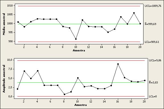 Construção do Gráfico Gráfico com os Limites Alargados Estimativa da média e do desvio-padrão : ˆµ 0 = X = 999, 685 ˆσ X = S X c 4 = 3, 314 0, 986934 =3, 357 Limites de controle para gráfico de X: