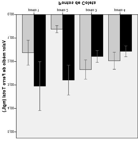 (represa), porém, com valores superior a 0,2 mg.l -1, o que já apresenta potencial médio de danos aos sistemas, segundo Nakayama & Bucks (1986). Erro ±2 Figura 1.