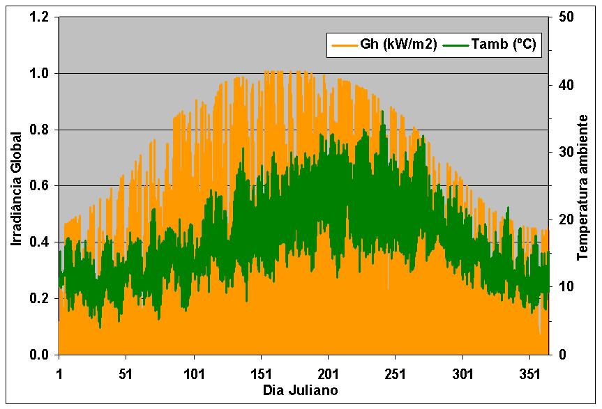 Os valores horários utilizados da irradiância solar global na horizontal (G h ) e da temperatura ambiente (T amb ), para um ano de referência (TRY) em Lisboa, são apresentados na Fig.