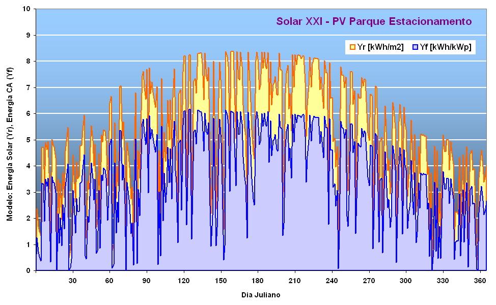 plano dos módulos e que é numericamente igual ao valor da irradiação solar diária (em kwh/m 2 ); o índice Y f corresponde ao número de horas diário que uma a central PV funciona à potência pico