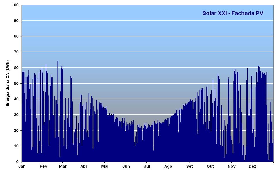 9 - Produção média diária mensal esperada de energia eléctrica 4. Resultados da monitorização dos sistemas PV 4.