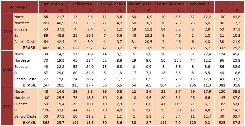 início dos sintomas. Brasil, 2009 a 2011. Fonte: SIVEP Gripe/SVS/MS. Dados atualizados em 06/01/2012. Tabela 1.
