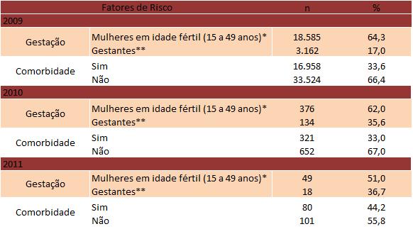 8 Figura 6. Incidência (100.000 habitantes) dos casos de SRAG hospitalizados e confirmados para influenza A/H1N1 2009 por faixa etária e sexo. Brasil, 2011.
