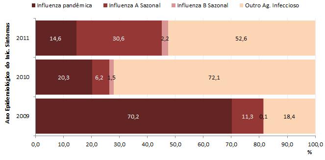 9 Figura 7. Casos de SRAG com identificação do agente etiológico pela técnica de rt - PCR em tempo real, por ano epidemiológico do início dos sintomas. Brasil, SE 16/2009 a SE 52/2011.