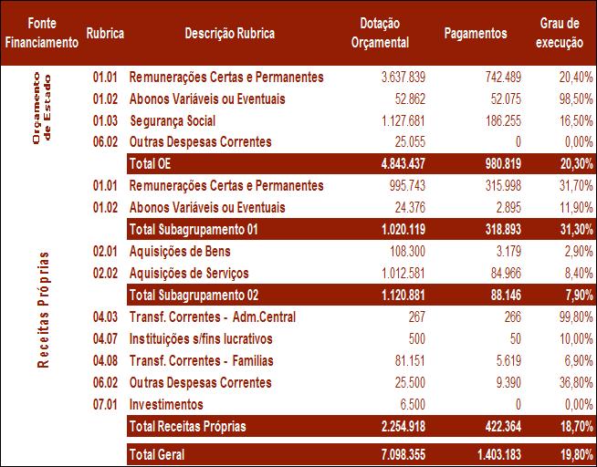 Execução Orçamental da Despesa Quadro n.º 3 Execução Orçamental da Despesa O presente relatório apresenta a Execução Orçamental da ESTeSL, no decorrer do 1.º trimestre do ano em curso.