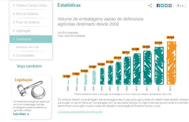 Responsabilidade do Poder Público : Fiscalizar o funcionamento do sistema de destinação final de embalagens de defensivos