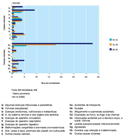 PARTE 1 ANÁLISE E INTERPRETAÇÃO DE DADOS (7,5 valores) 1. Através da análise do gráfico abaixo, responda às questões formuladas (2,5 valores).