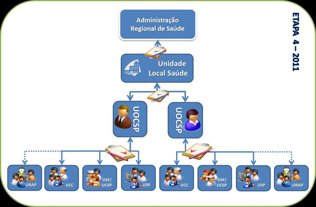 Unidades Locais de Saúde O modelo de contratualização com os ACES deve ser adaptado às Unidades Locais de Saúde (ULS) na sua vertente de prestação de CSP (Decreto-Lei n.º 102/2009, de 11 de Maio).