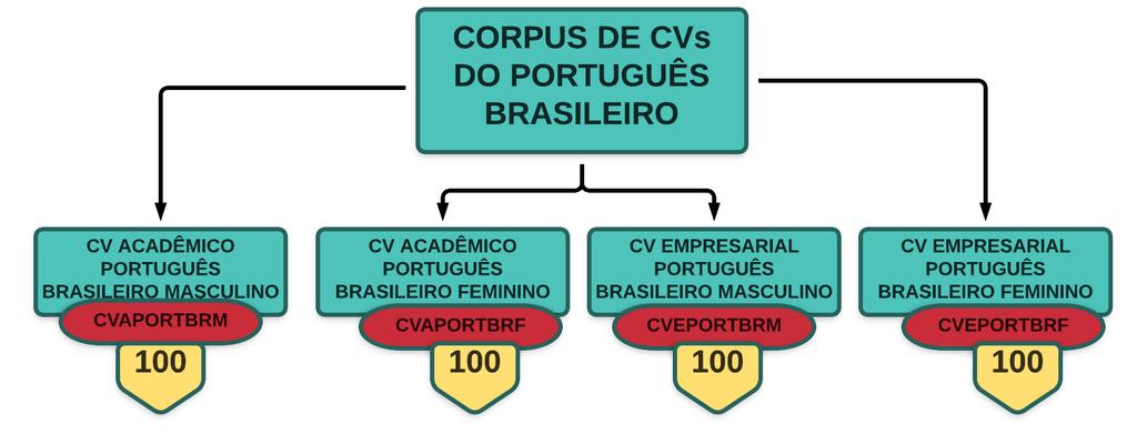 223 categoria são currículos acadêmicos (Lattes), do português do Brasil, masculinos, ou seja, pertencem a um indivíduo do gênero masculino. Os CVAPORTBRF, pertencem ao gênero feminino.