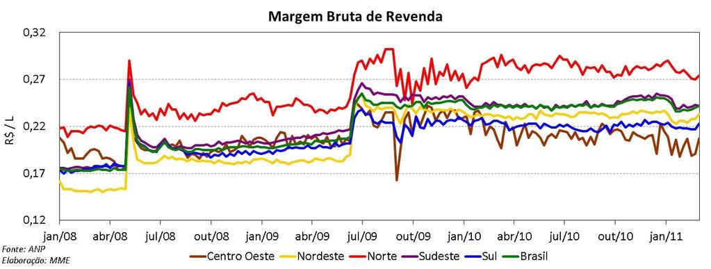 No mês de fevereiro, o preço médio de venda da mistura B5 ao consumidor apresentou um aumento de 0,3% na média nacional em relação ao mês anterior.