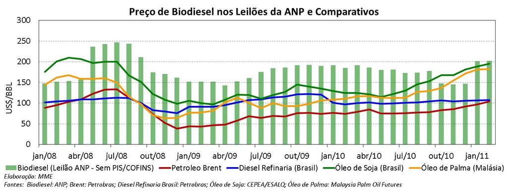 No próximo gráfico, apresentamos as cotações dos preços de exportação e importação brasileiras de matérias-primas utilizadas na produção de biodiesel.