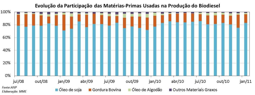 Biodiesel: Participação das Matérias-Primas O gráfico a seguir apresenta a evolução da participação das matérias-primas