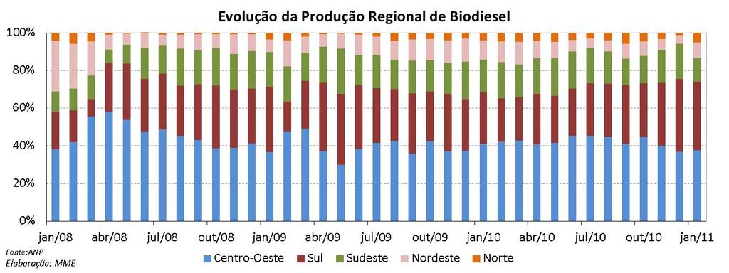 No mês de janeiro, a participação das três principais matérias-primas foi: 82,9% (soja), 13,6% (gordura bovina) e 2,0%