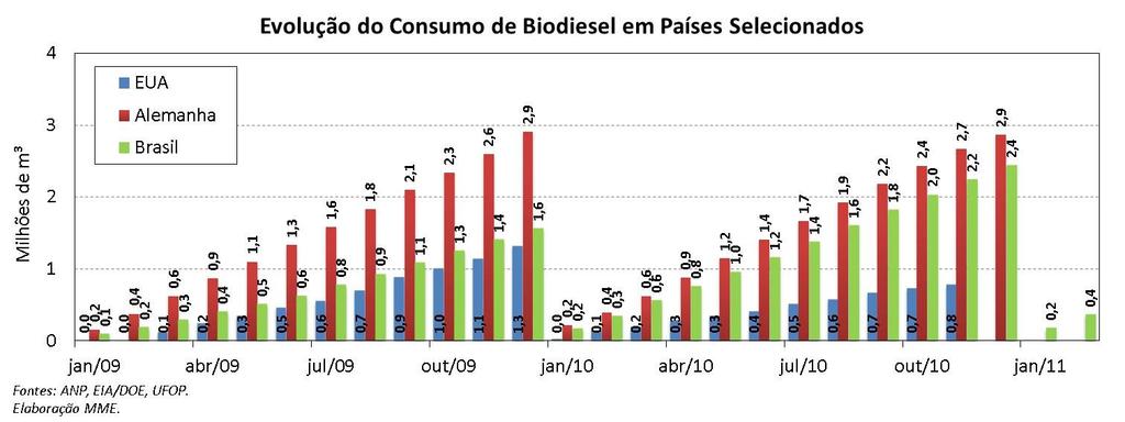 Biodiesel: Não Conformidades no Diesel B A ANP analisou 7.838 amostras da mistura B5 comercializada no mês de fevereiro.