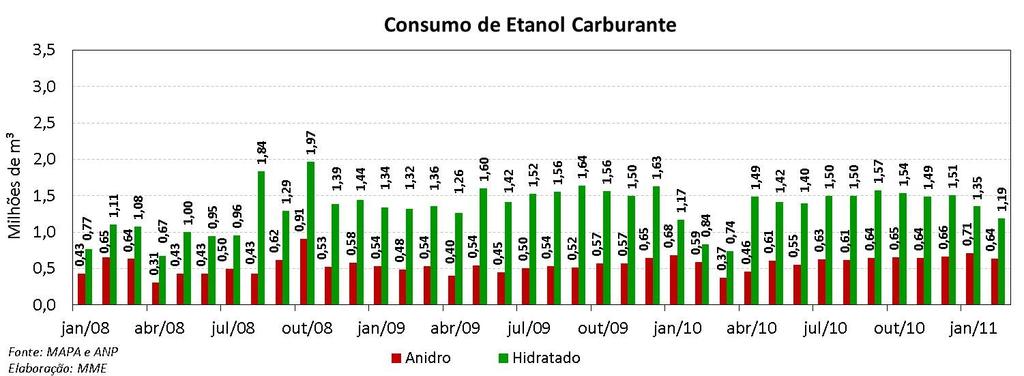 Já o consumo carburante da safra 2010/11 (22,76 milhões de m 3 ) está 5% superior ao verificado no mesmo período do ano passado.