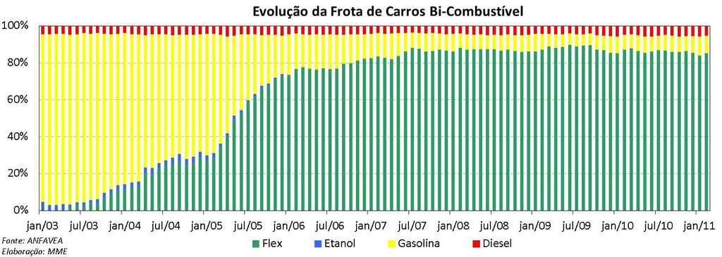 Etanol: Preços do Etanol Hidratado Etanol: Margens de Comercialização do