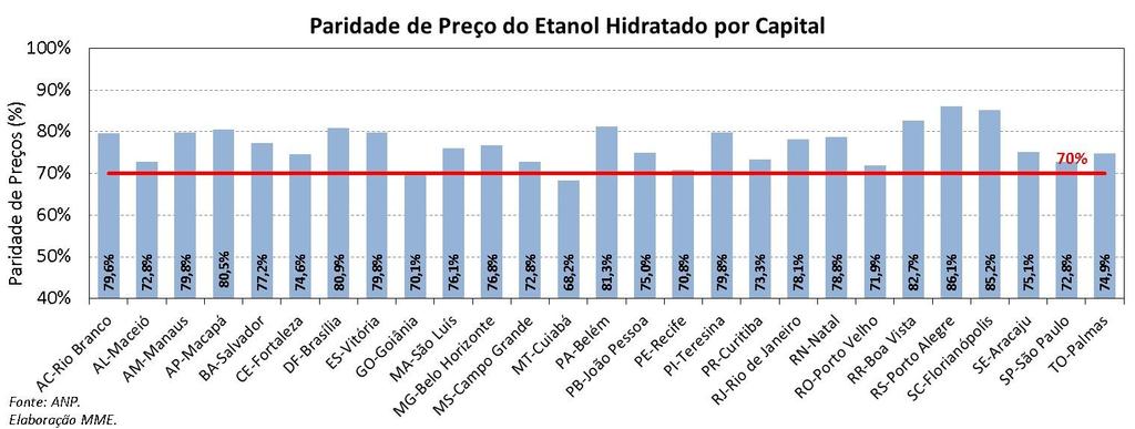 Etanol: Evolução de Preços do Açúcar e do Petróleo em Relação ao