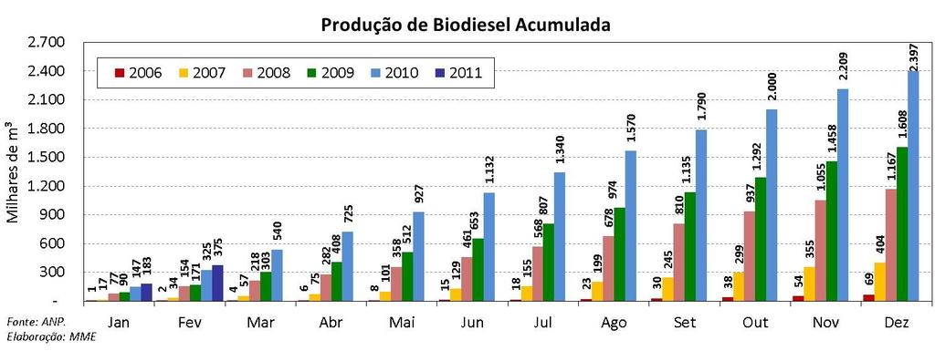 Biodiesel: Evolução da Produção e da Capacidade Produtiva Mensais Em fevereiro de 2011, dados preliminares com base nas entregas dos leilões promovidos pela ANP mostram que a produção alcançou cerca