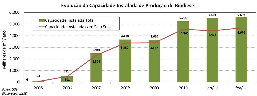 Em referência à edição anterior deste boletim, houve uma correção dos dados pela ANP, assim a produção brasileira de biodiesel em 2010 totalizou 2.397 mil m 3.