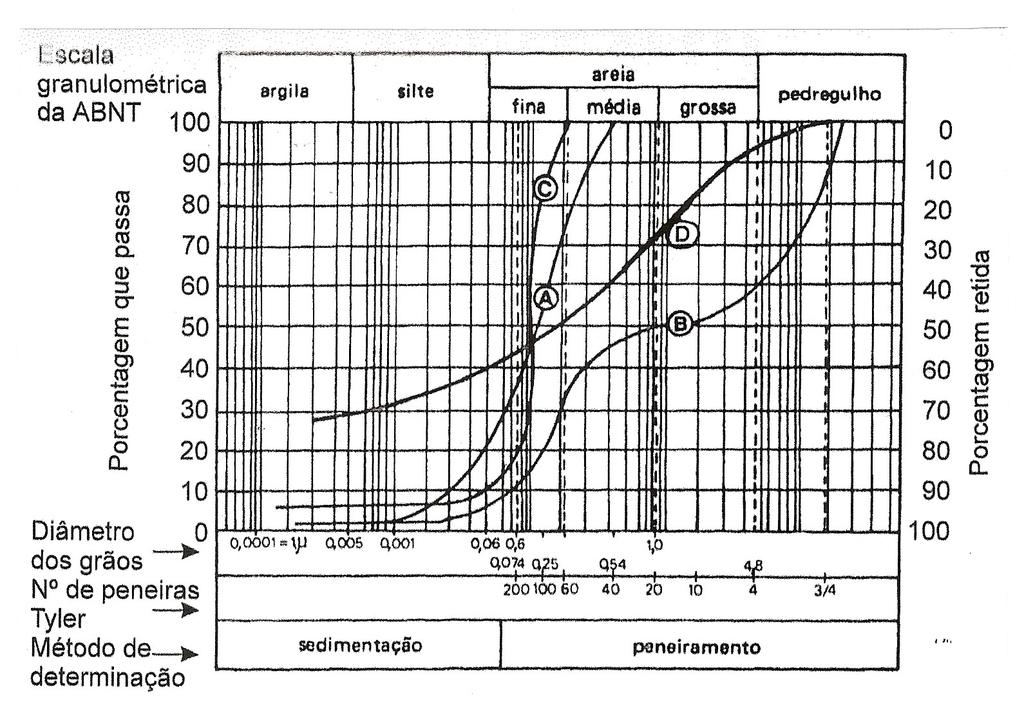 19 Figura 2 Exemplo de curva granulométrica de um solo. Fonte PINTO, 2002, p.09. De acordo com Senço (2007, p.