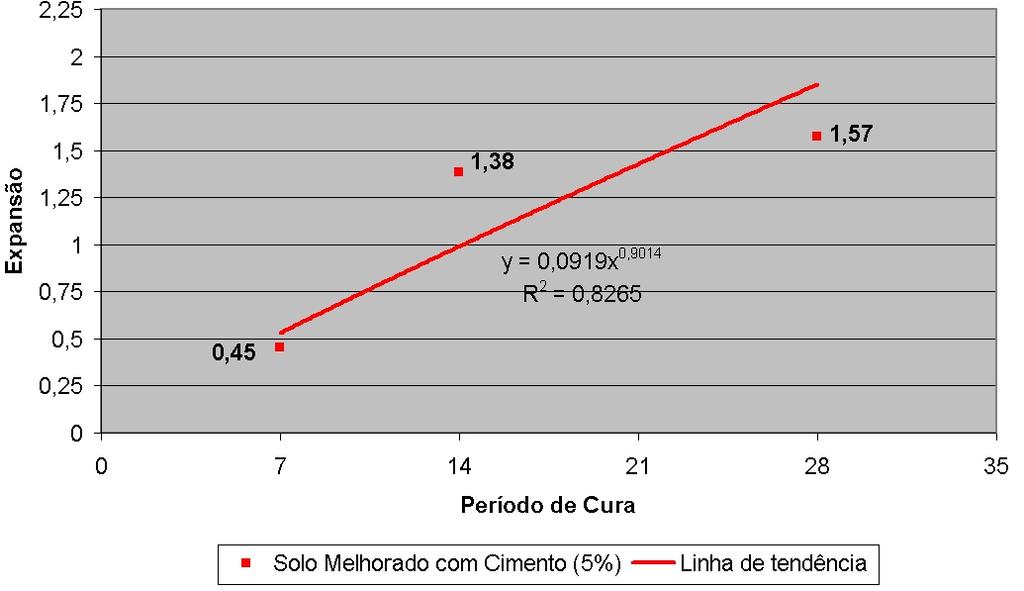 58 A adição de 5% de cimento ao solo representou uma redução na Exp média de 81% aos 7 dias de cura, 43% aos 14 dias e 35% aos 28 dias, quando comparado com a Expmédia do seu estado natural.