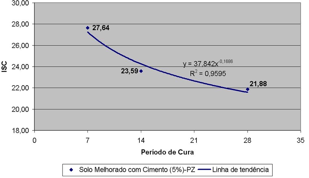 59 4.4 ISC do Solo Melhorado com Cimento-Perma Zyme Os resultados do ISC podem ser conferidos na tabela 12. Tabela 12 Resultados de ISC para o solo melhorado com cimento-pz.