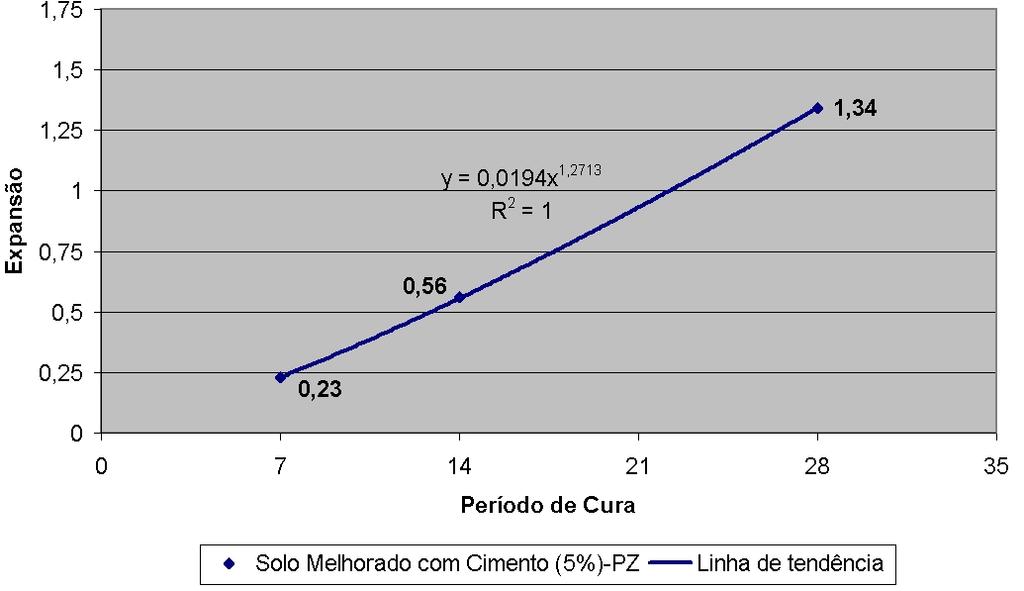 61 O gráfico 6 apresenta o comportamento da Expmédia ao longo do tempo para o solo melhorado com cimento(5%)-pz. Gráfico 6 Expmédia do solo melhorado com cimento(5%) em diferentes tempos de cura.