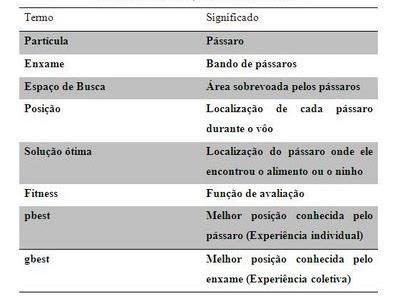 Inteligência de Enxames Identificação dos termos do PSO Fonte: Introdução à Inteligência de Enxame - Otimização