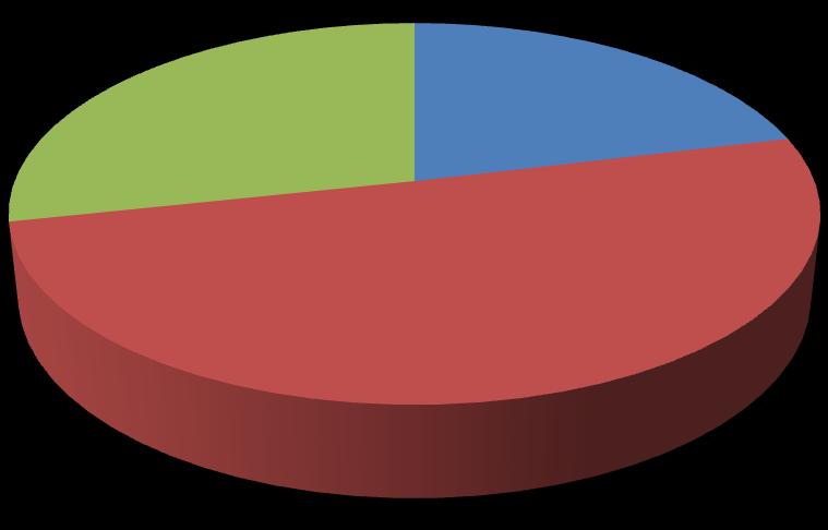 Gráfico 5 Composição da Amostra. 1.853 28% 1.383 21% Micro Pequena Média 3.