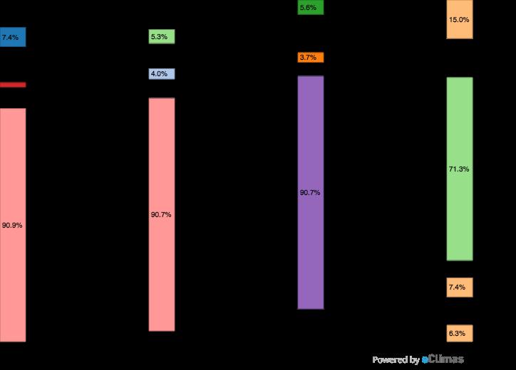 4.2 EMISSÕES DE GEE EM DIAGRAMA DE SANKEY EMISSÕES TOTAIS Figura 5 -