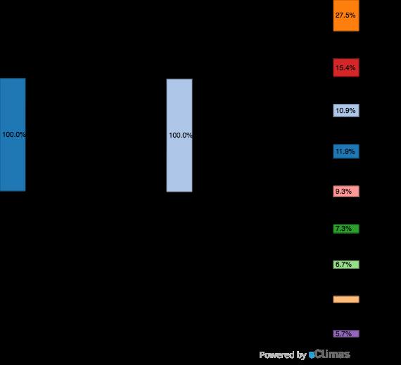 EMISSÕES DE ESCOPO 2 Figura 7 - Diagrama de Sankey das emissões de CO2 no