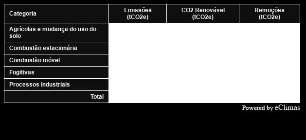 Emissões de Escopo 1, de CO 2 renovável e remoções de CO 2 desagregadas por categoria (tco 2e) Tabela 4 - Emissões de escopo 1 de GEE incluídos no Protocolo de Kyoto sob a abordagem de controle