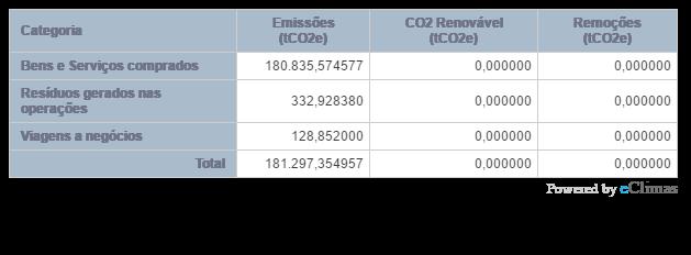 Emissões por Unidade Operacional (tco 2e) Tabela 7 - Emissões de GEE incluídos