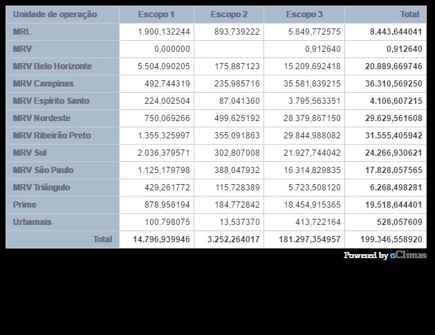 Valores em tco2e.