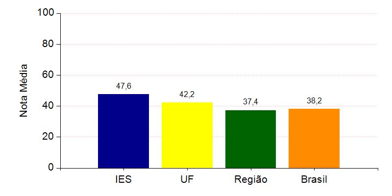 A seguir, encontra-se um gráfico em que se compara o desempenho do curso nessa com o desempenho da Área, levando em conta a totalidade de estudantes da Área, na UF, na Grande Região em que estão