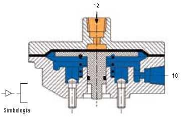 PILOTO NEGATIVO COMANDO DIRETO POR APLICAÇÃO DE PRESSÃO (PILOTO POSITIVO) Um impulso de pressão, proveniente de um comando externo, é aplicado diretamente sobre um pistão, acionando a válvula.