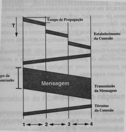 Comutação de