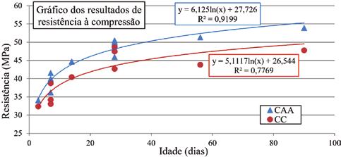 u Figura 12 Gráfico dos resultados de resistência à compressão conforme Tabela 6 u Figura 11 Ensaio t 500 à compressão (RC), e dos ensaios de durabilidade: Difusão de íons cloreto (IC), Absorção de