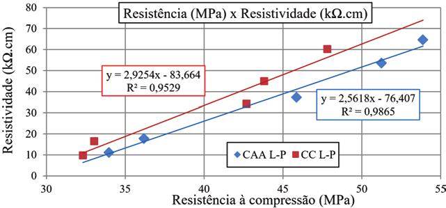 u Tabela 6 Resultados dos ensaios de resistência e durabilidade para concreto endurecido (continuação) Comp. Idade (dias) Resist. Ensaios Durabilidade RE (MPa) IC (Coulomb) AB (%) AC (%) REc (kω.