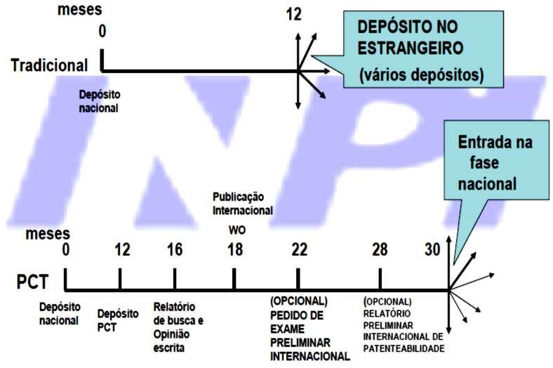 Patentes Sistemas de depósito no exterior