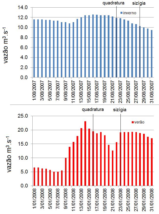 7 Figura 2 Variação diária da vazão do rio Peruípe para os meses de agosto 2007 (acima) e janeiro 2008 (abaixo), com indicação dos períodos de observação entre as quadraturas e as sizígias.