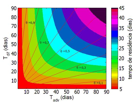 41 Figura 11 Diagrama de advecção-difusão. O tempo de residência (em dias) indicado pela barra de cores e o parâmetro θ pelas linhas retas, calculados pelas equações (42) e (46), respectivamente.