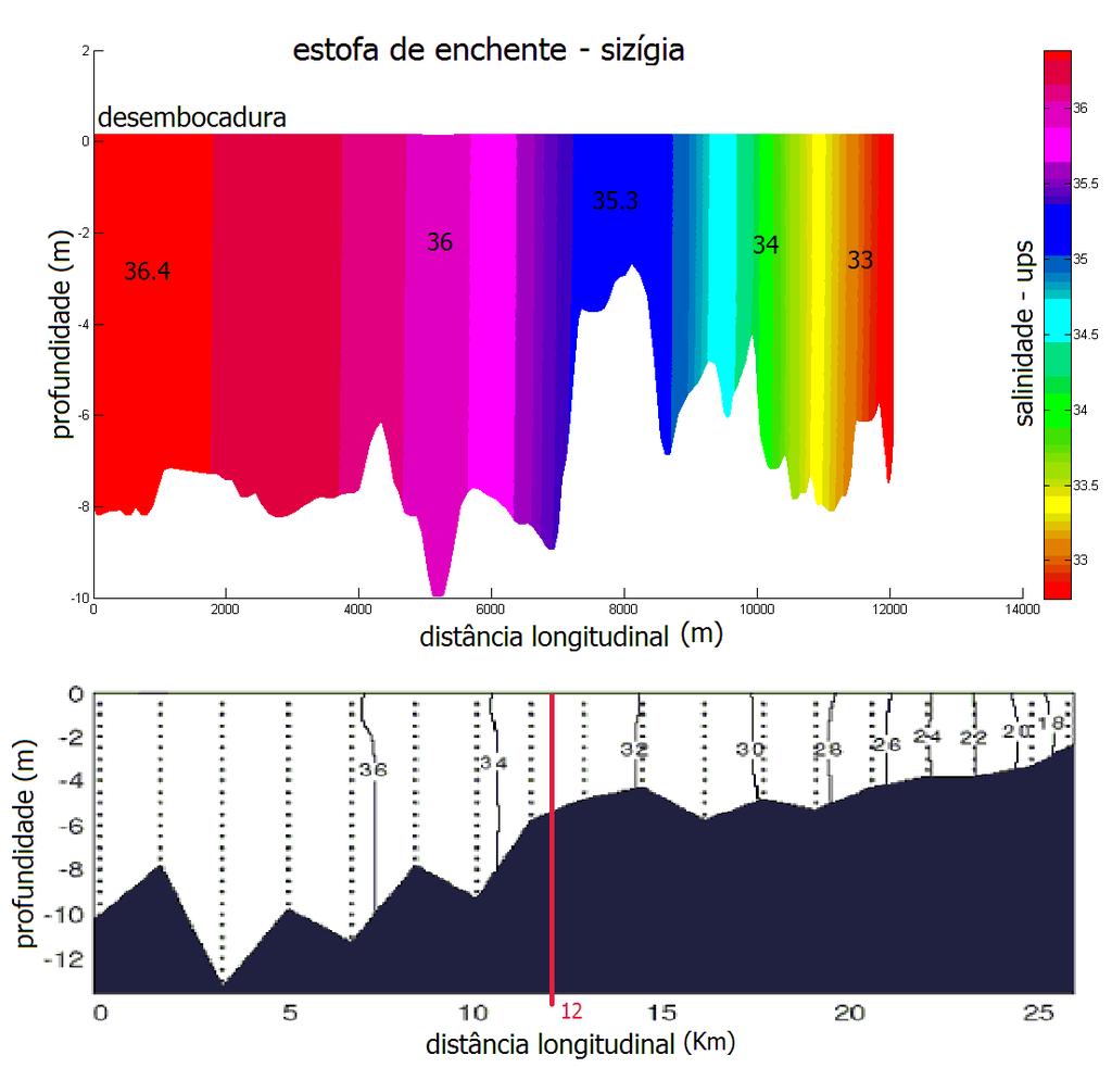 Diferentes escalas horizontais e verticais foram usadas nas figuras.