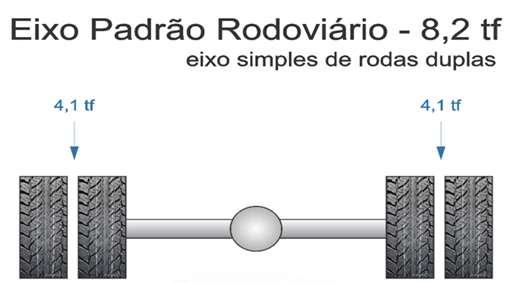 Cargas devidas ao tráfego: Em pavimentos flexíveis, geralmente as solicitações são traduzidas em termos do eixo padrão