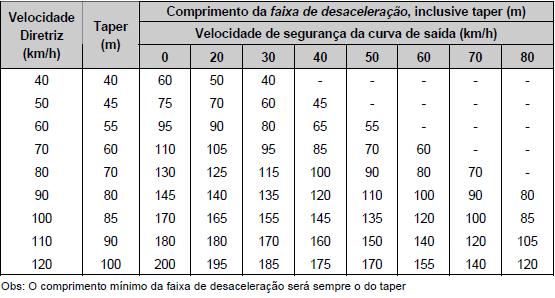 INTERSEÇÕES 6 Elementos de projeto Faixas de mudança de velocidade - Desaceleração Comprimento da faixa de desaceleração (incluindo estreitamento) (m) Velocidade da estrada principal (km/h)