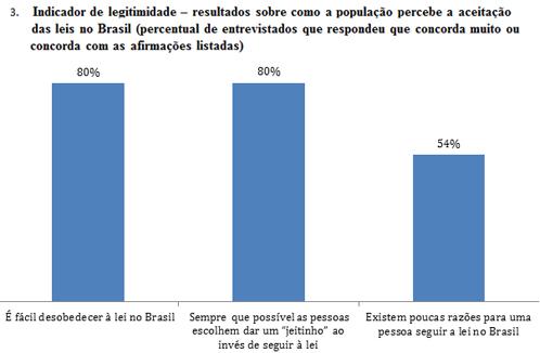 O outro componente do ICPLBrasil é o Subíndice de Comportamento, formado por questões que buscam avaliar a frequência com que os entrevistados disseram ter realizado condutas que violam regras de